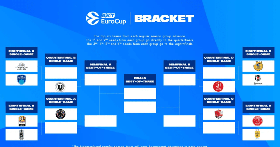 Ορίστηκαν τα πλει οφ του EuroCup